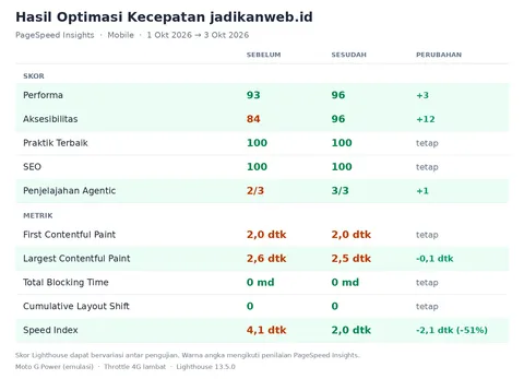 Studi Kasus Optimasi PageSpeed: Speed Index 4,1 ke 2,0 Detik