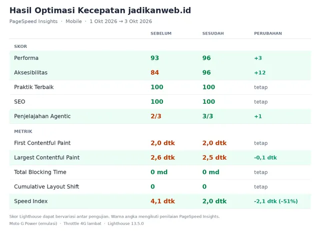 Studi Kasus Optimasi PageSpeed: Speed Index 4,1 ke 2,0 Detik